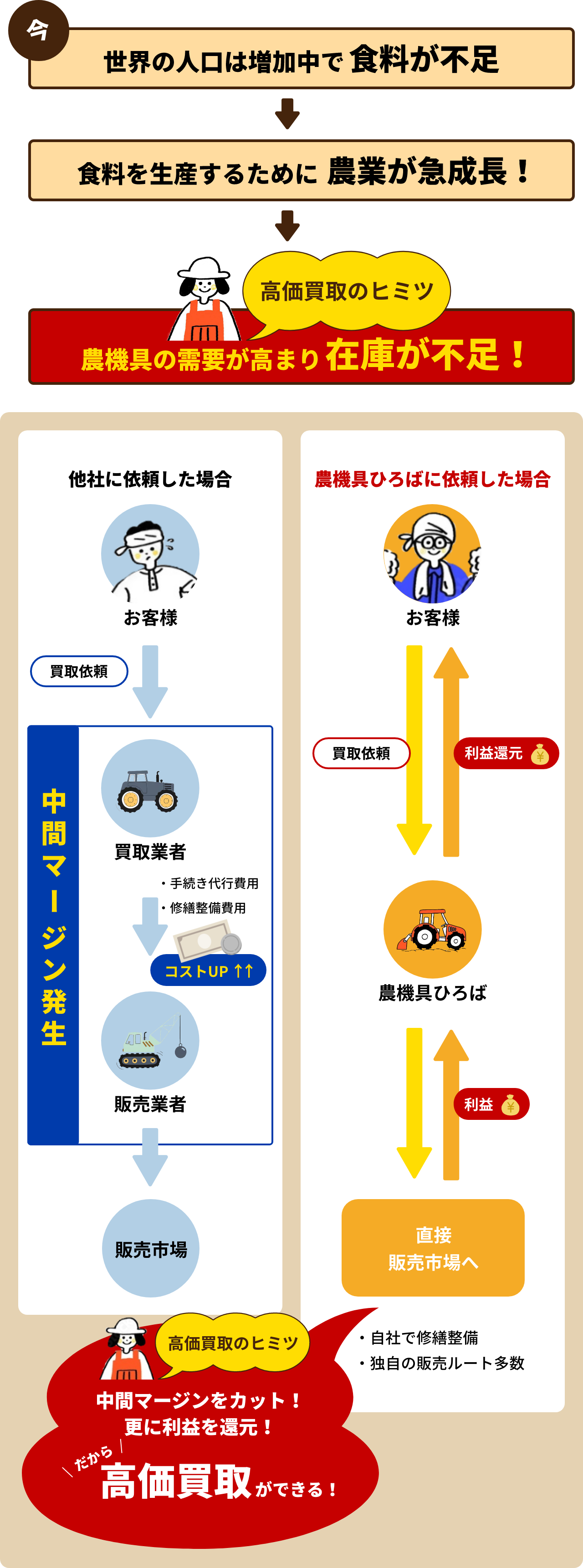 高価買取のひみつ